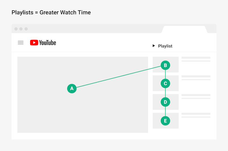 classifying your videos into playlists help your audience reach their desired content more easily accessible.