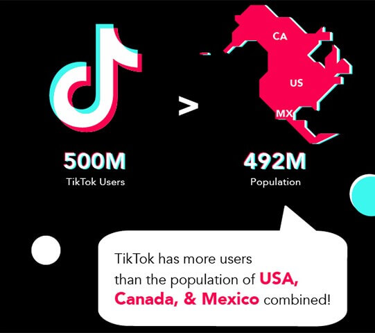 active users on tiktok are more than the USA, Canada and Mexico population altogether!