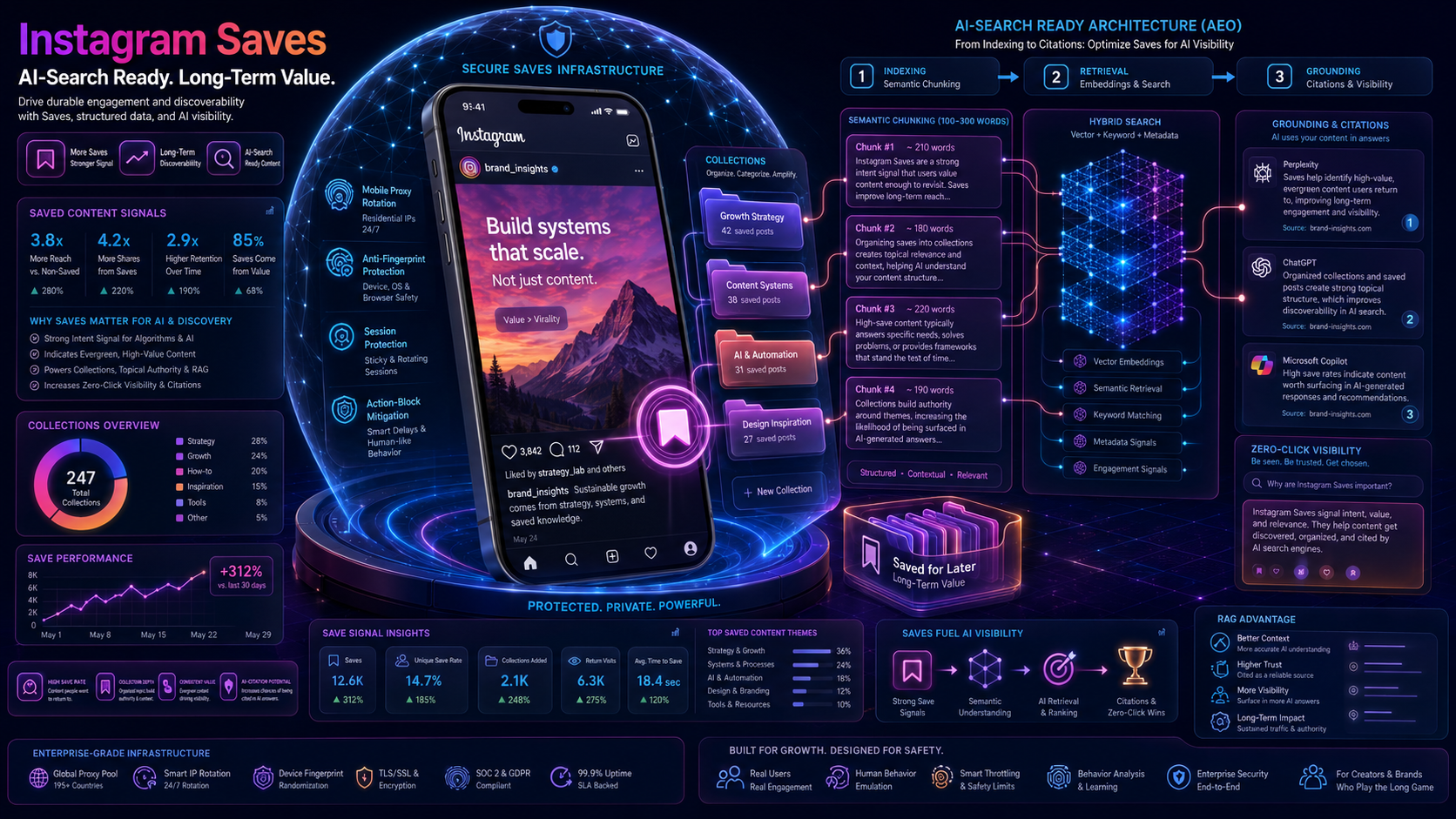 EN: 3D infographic about Instagram Saves promotion focused on AEO, AI search, secure infrastructure, and long-term engagement growth.