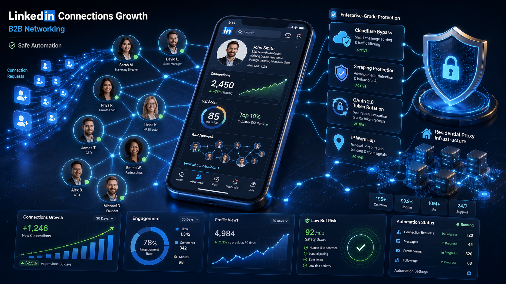 Футуристическая панель LinkedIn Connections с ростом контактов, SSI Score, B2B-сетью и безопасной автоматизацией