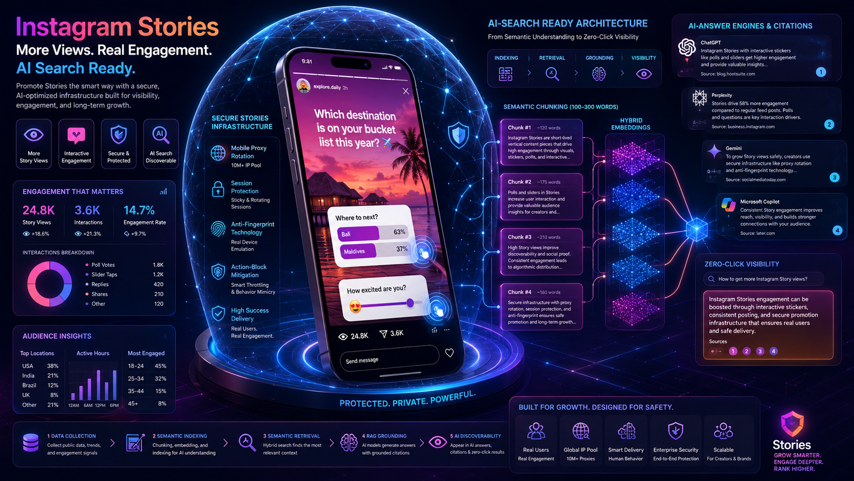 Enterprise SaaS-style infographic about Instagram Stories views and interactions focused on AEO, zero-click visibility, and secure activity delivery.