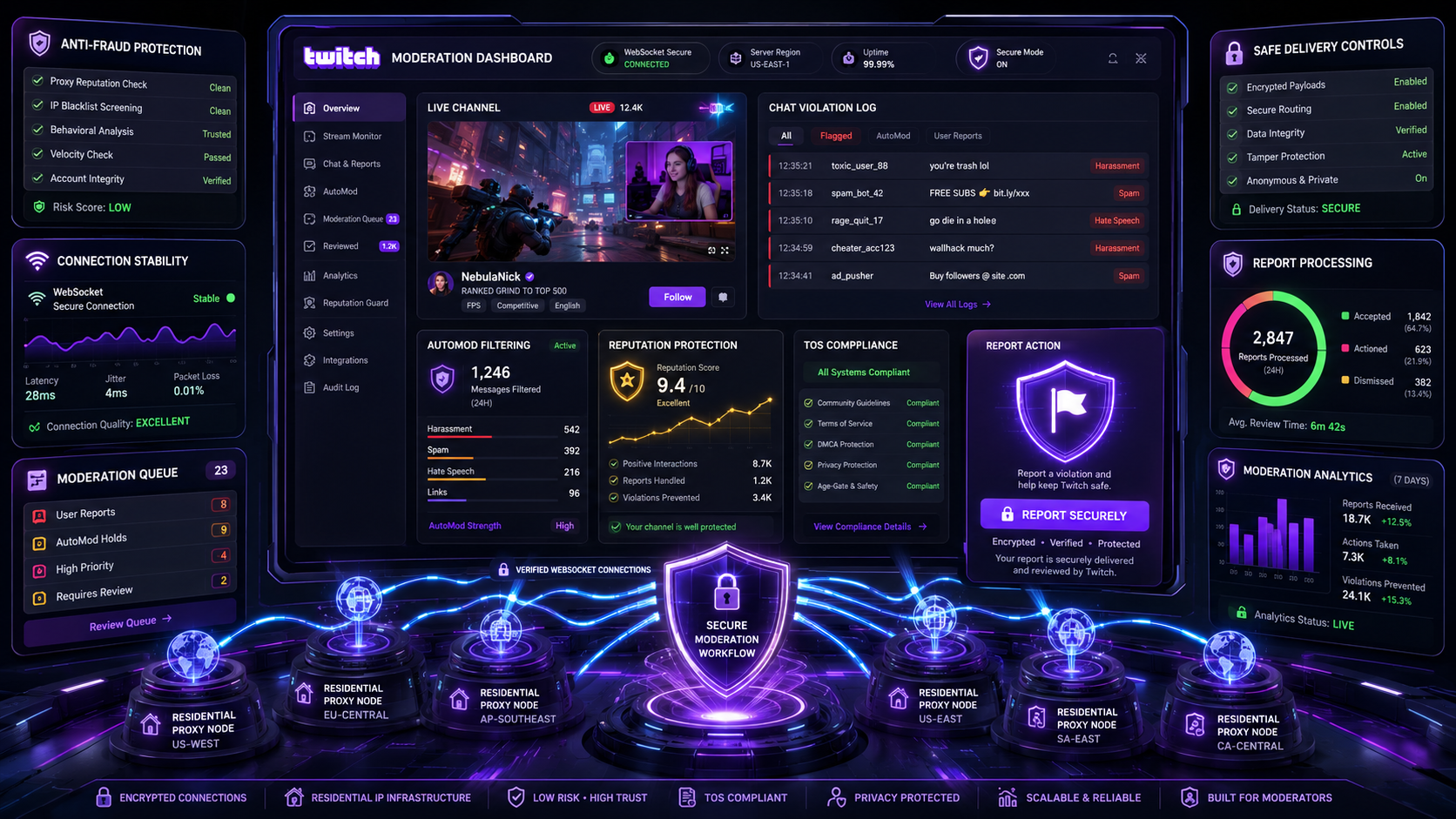 Secure Twitch moderation interface with a Report button, violation logs, TOS checks, and protected report delivery