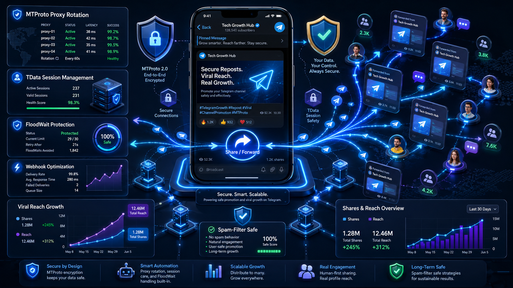 Secure Telegram repost promotion with viral reach, MTProto proxies, TData sessions, FloodWait protection, and webhook optimization