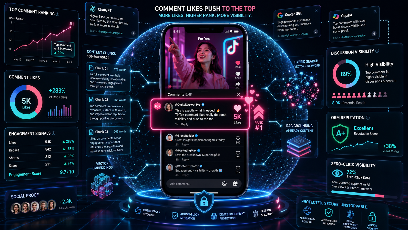 Лайки на комментарии TikTok, вывод в топ, ORM, отзывы и AEO в футуристичной 3D-иллюстрации.