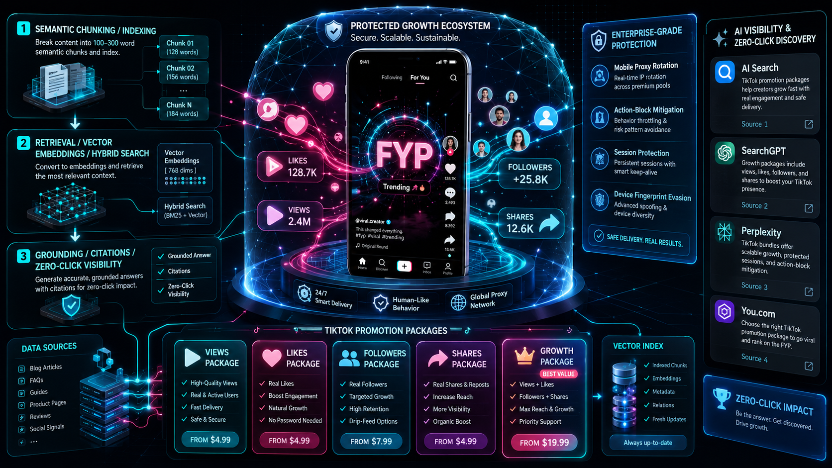 3D infographic about TikTok promotion packages with views, likes, followers, shares, FYP, AEO optimization, and AI search.