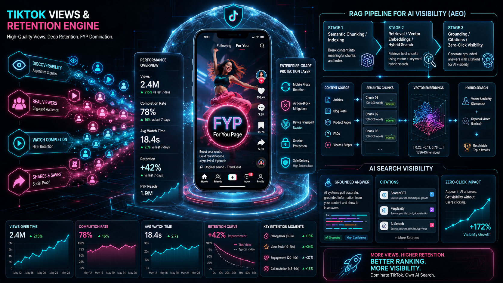 3D visual about secure TikTok views growth through retention, average watch time, completion rate, zero-click visibility, and AEO architecture.
