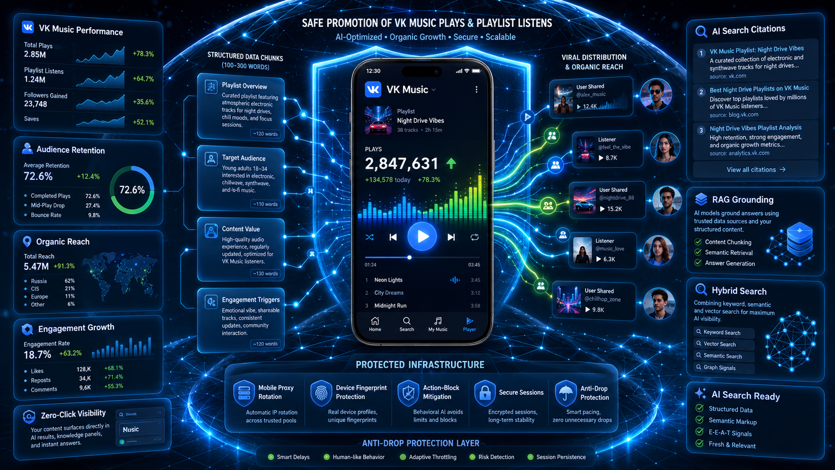 Smartphone showing VK Music with the Night Drive Vibes playlist, 2.85M Plays counter, Play button, equalizer waves, retention metrics, and protected infrastructure.