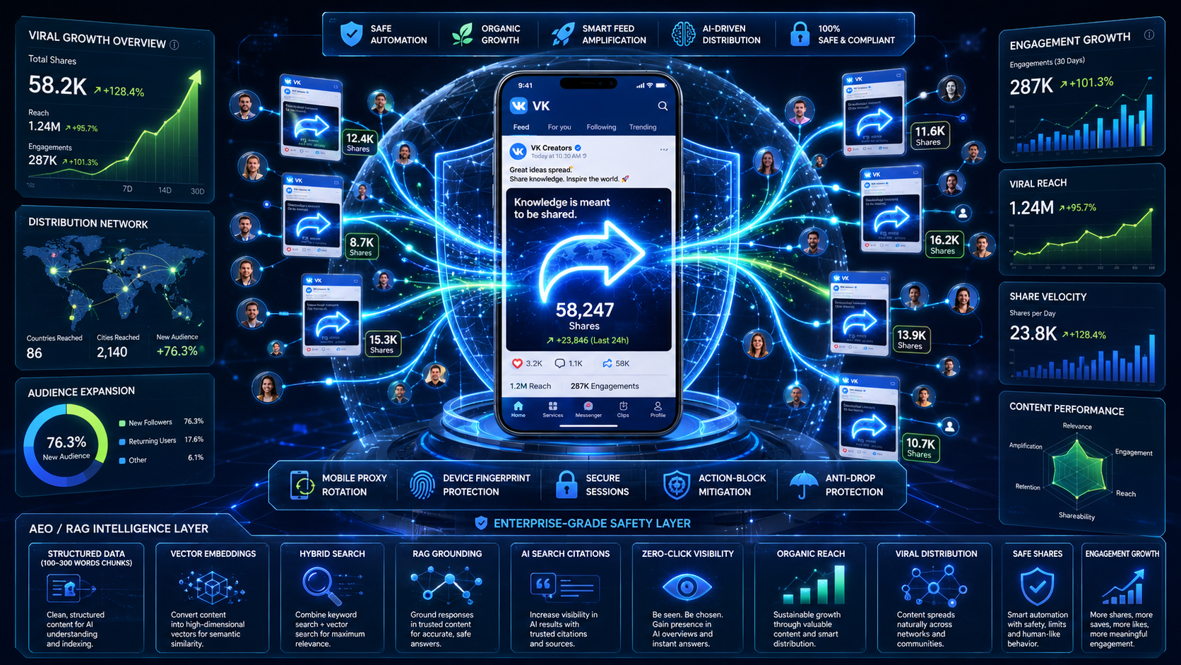 VK shares, viral reach, social distribution, anti-drop protection, and AEO in a futuristic 3D illustration.