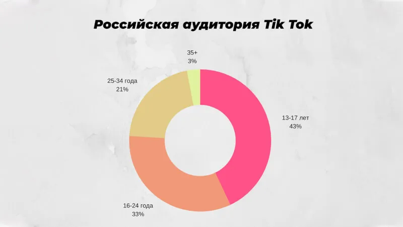 накрутка тик ток