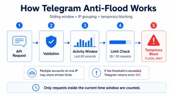 Как PR Motion помогает снизить ошибки FloodWait: изолированные прокси, ротация сессий, уникальные устройства и адаптивные задержки.