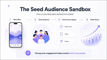Инфографика о seed audience sandbox в Instagram, показывающая путь Reels от тестовой аудитории до широкого охвата